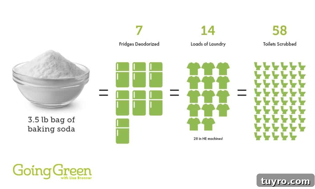 Graphic of what cleaning solutions can be made from a 3.5 pounds of baking soda.